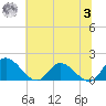 Claremont tide chart for Monday, July 3, 2023