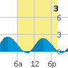 Claremont tide chart for Thursday, August 3, 2023