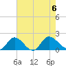 Claremont tide chart for Sunday, August 6, 2023