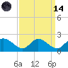Claremont tide chart for Thursday, September 14, 2023