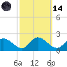 Claremont tide chart for Saturday, October 14, 2023