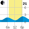 Claremont tide chart for Saturday, October 21, 2023