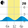 Claremont tide chart for Monday, November 20, 2023