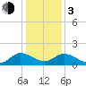 Claremont tide chart for Wednesday, January 3, 2024