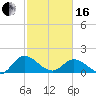 Claremont tide chart for Friday, February 16, 2024