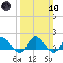 Claremont tide chart for Sunday, March 10, 2024