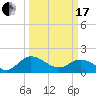 Claremont tide chart for Sunday, March 17, 2024