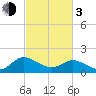 Claremont tide chart for Sunday, March 3, 2024