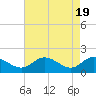 Claremont tide chart for Friday, April 19, 2024