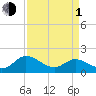 Claremont tide chart for Monday, April 1, 2024