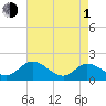 Claremont tide chart for Wednesday, May 1, 2024