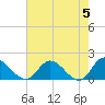 Claremont tide chart for Sunday, May 5, 2024
