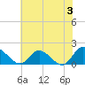 Claremont tide chart for Monday, June 3, 2024