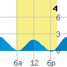 Claremont tide chart for Tuesday, June 4, 2024