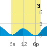 Claremont tide chart for Wednesday, July 3, 2024