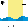 Claremont tide chart for Wednesday, September 11, 2024