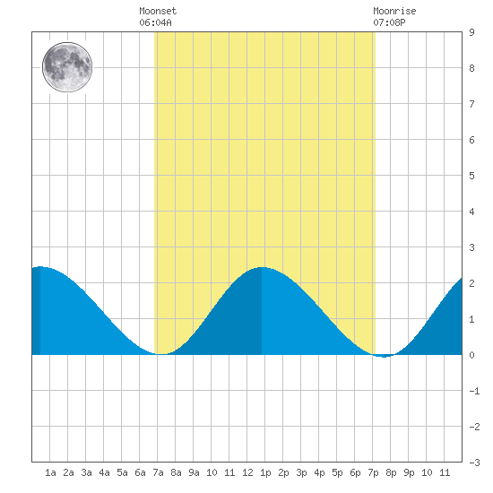 Claremont tide chart for Tuesday, September 17, 2024