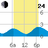 Claremont tide chart for Tuesday, September 24, 2024