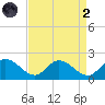Claremont tide chart for Monday, September 2, 2024