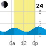 Claremont tide chart for Thursday, October 24, 2024