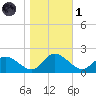 Claremont tide chart for Friday, November 1, 2024