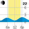 Claremont tide chart for Friday, November 22, 2024