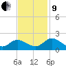 Claremont tide chart for Saturday, November 9, 2024