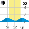 Claremont tide chart for Sunday, December 22, 2024