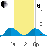 Claremont tide chart for Monday, January 6, 2025
