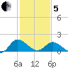 Claremont tide chart for Wednesday, February 5, 2025