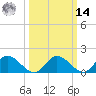 Claremont tide chart for Friday, March 14, 2025