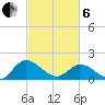 Claremont tide chart for Thursday, March 6, 2025