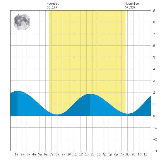 Claremont tide chart for Saturday, April 12, 2025