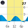 Claremont tide chart for Sunday, April 27, 2025