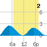 Claremont tide chart for Wednesday, April 2, 2025