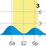 Claremont tide chart for Thursday, April 3, 2025