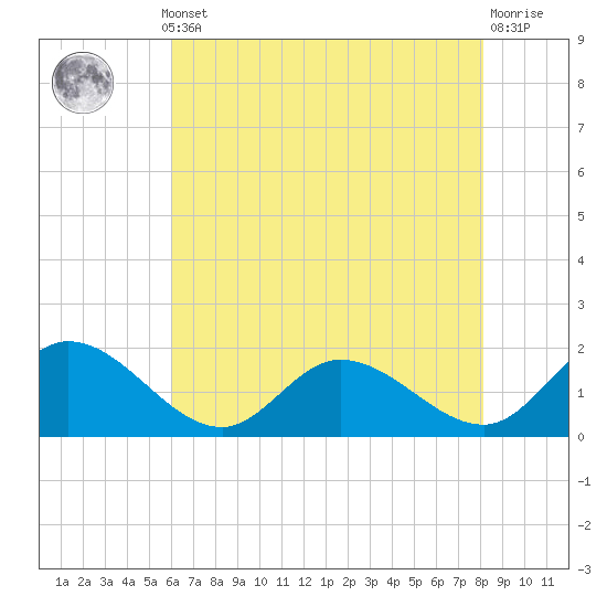 Claremont tide chart for Monday, May 12, 2025