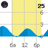 Claremont tide chart for Wednesday, June 25, 2025