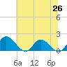 Claremont tide chart for Thursday, June 26, 2025