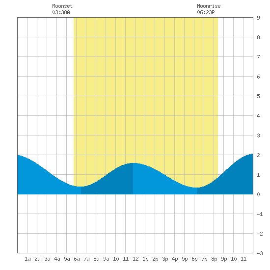Claremont tide chart for Sunday, June 8, 2025