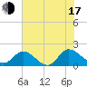 Claremont tide chart for Thursday, July 17, 2025
