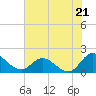 Claremont tide chart for Monday, July 21, 2025