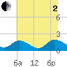 Claremont tide chart for Wednesday, July 2, 2025