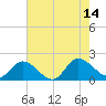 Claremont tide chart for Thursday, August 14, 2025