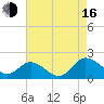 Claremont tide chart for Saturday, August 16, 2025