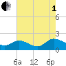 Claremont tide chart for Friday, August 1, 2025