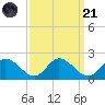 Claremont tide chart for Sunday, September 21, 2025