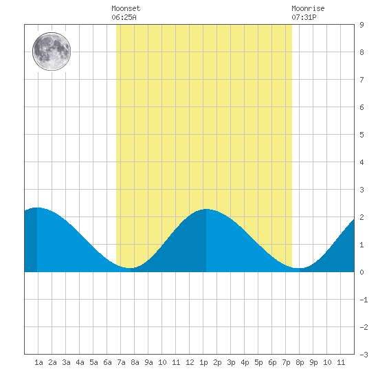 Claremont tide chart for Sunday, September 7, 2025