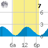 Claremont tide chart for Sunday, September 7, 2025