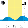 Claremont tide chart for Monday, October 13, 2025